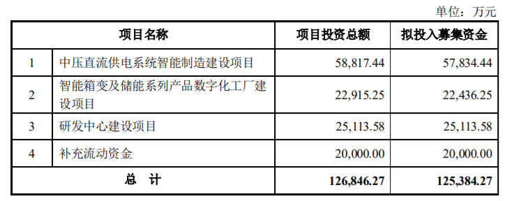 伊戈爾定增12.54億融資引關注 專項網絡技術升級項目概率與方向探究